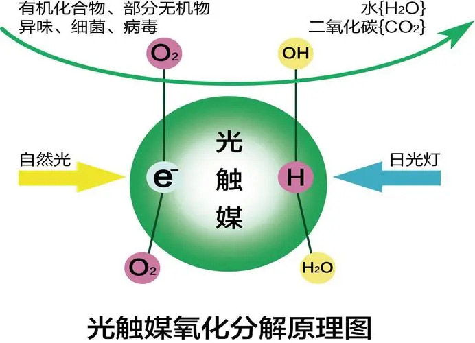 光触媒净化原理