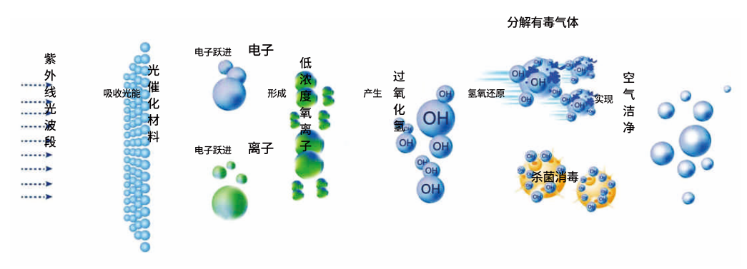 光氢离子净化器原理